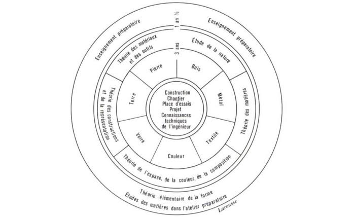 Représentation schématique des études au Bauhaus, d’après un schéma de Walter Gropius (diagramme qui fait fortement penser aux organisations des maker spaces et fablabs d’aujourd’hui !)